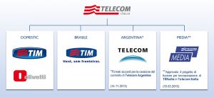azioni telecom italia
